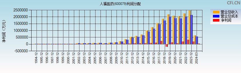 人福医药(600079)利润分配表图