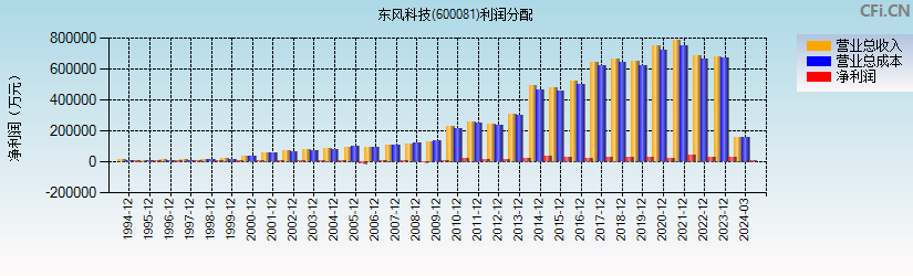 东风科技(600081)利润分配表图