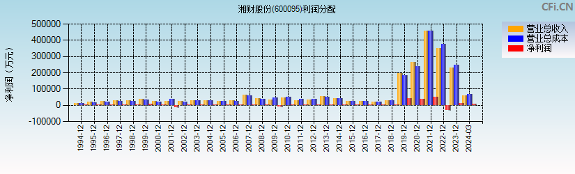 湘财股份(600095)利润分配表图