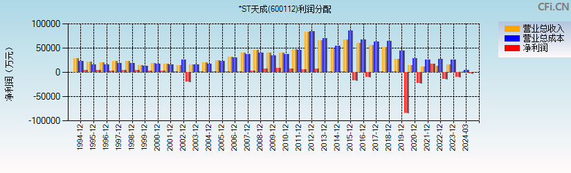 ST天成(600112)利润分配表图