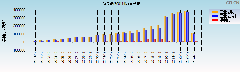 东睦股份(600114)利润分配表图
