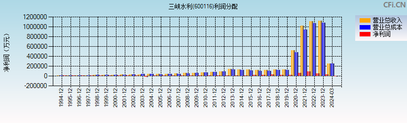 三峡水利(600116)利润分配表图