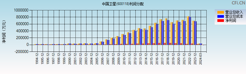 中国卫星(600118)利润分配表图