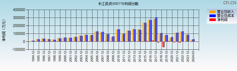 长江投资(600119)利润分配表图