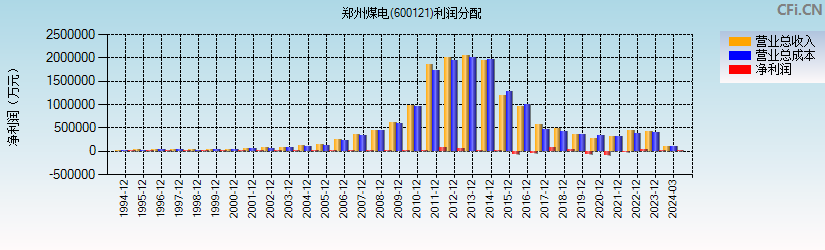 郑州煤电(600121)利润分配表图