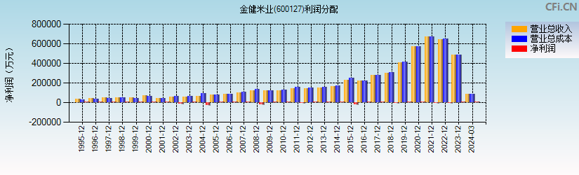 金健米业(600127)利润分配表图