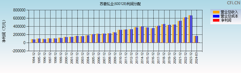 苏豪弘业(600128)利润分配表图
