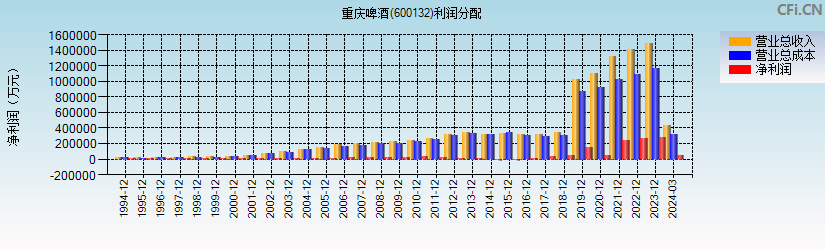 重庆啤酒(600132)利润分配表图
