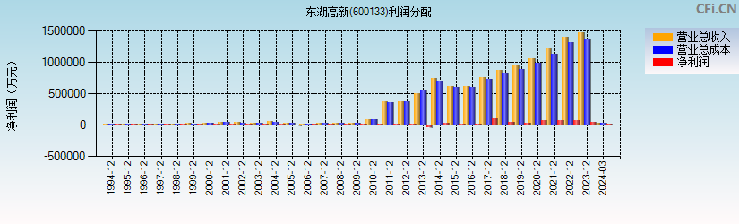 东湖高新(600133)利润分配表图