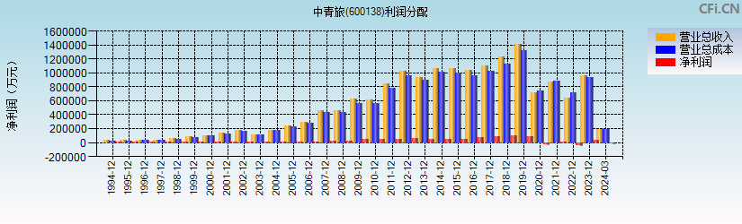 中青旅(600138)利润分配表图
