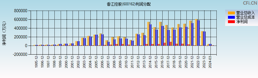 香江控股(600162)利润分配表图