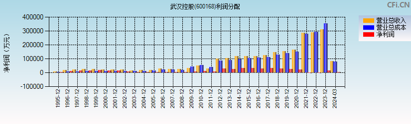 武汉控股(600168)利润分配表图