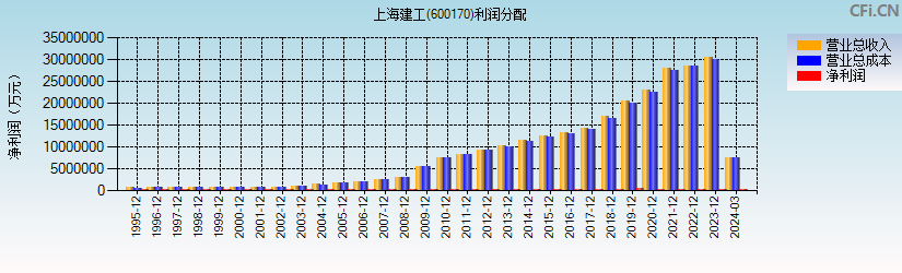 上海建工(600170)利润分配表图