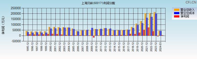 上海贝岭(600171)利润分配表图
