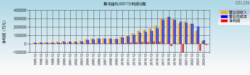黄河旋风(600172)利润分配表图