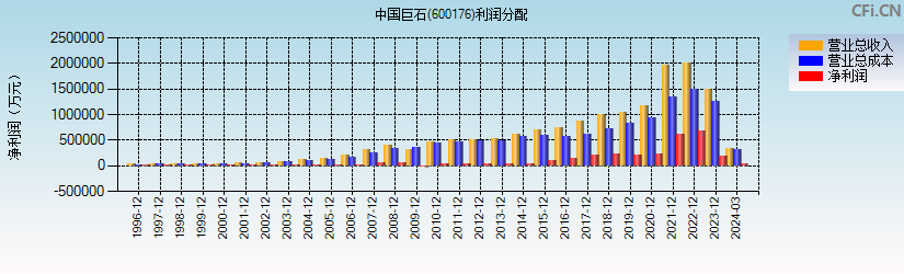 中国巨石(600176)利润分配表图