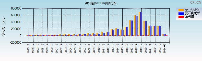 锦州港(600190)利润分配表图