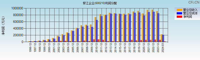 紫江企业(600210)利润分配表图