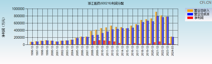 浙江医药(600216)利润分配表图