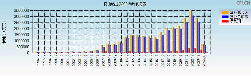 南山铝业(600219)利润分配表图