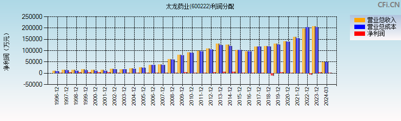 太龙药业(600222)利润分配表图