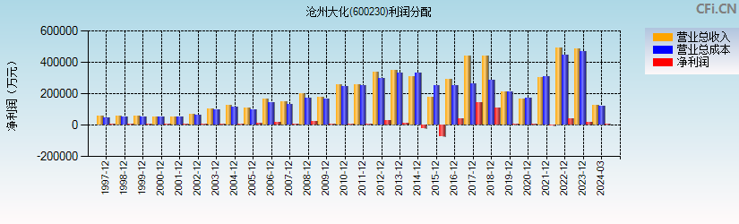 沧州大化(600230)利润分配表图