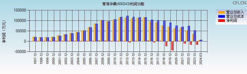 青海华鼎(600243)利润分配表图