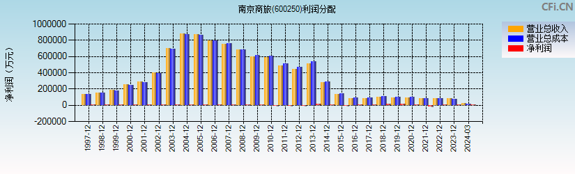 南京商旅(600250)利润分配表图