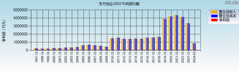 东方创业(600278)利润分配表图