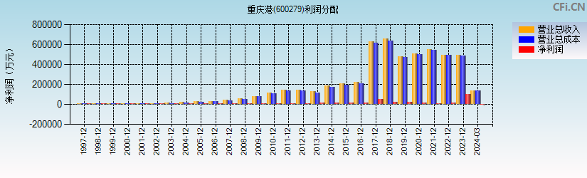 重庆港(600279)利润分配表图