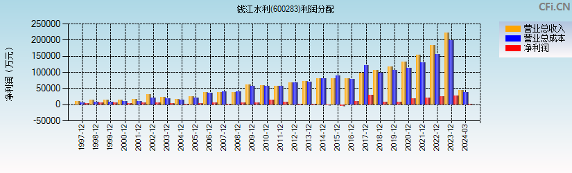 钱江水利(600283)利润分配表图