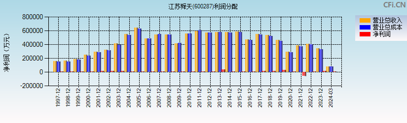 江苏舜天(600287)利润分配表图