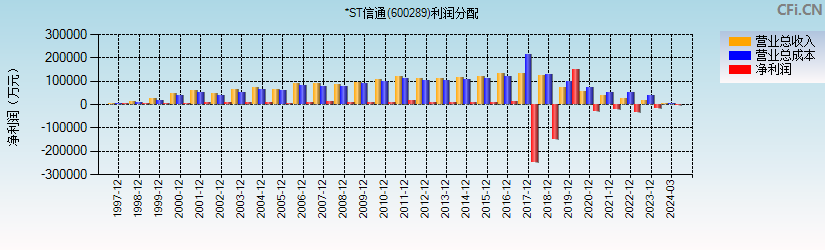 ST信通(600289)利润分配表图
