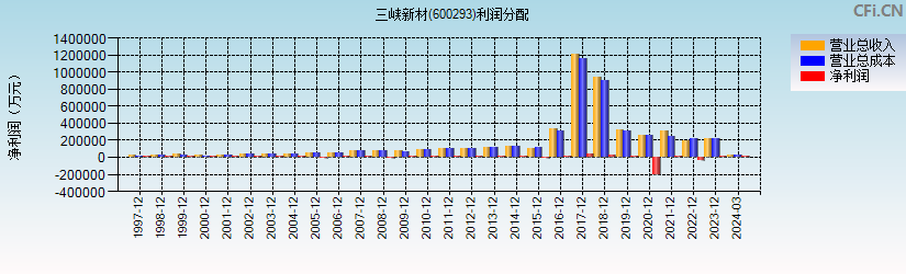 三峡新材(600293)利润分配表图