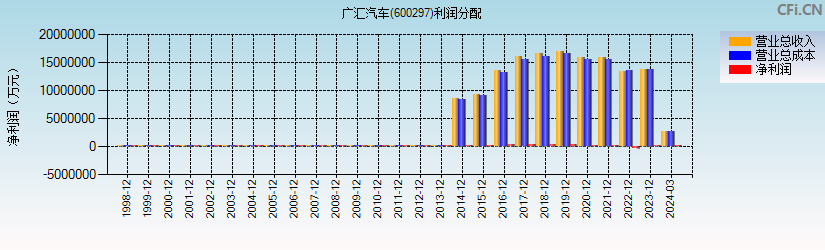 广汇汽车(600297)利润分配表图