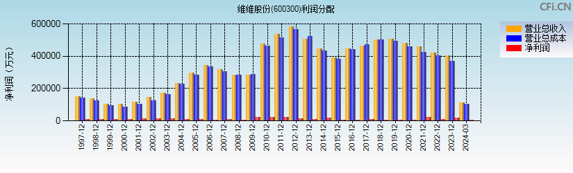 维维股份(600300)利润分配表图