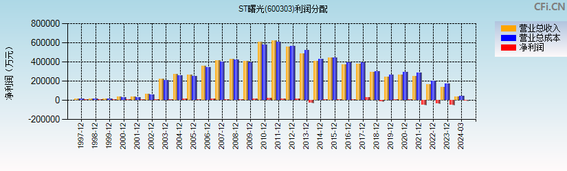 ST曙光(600303)利润分配表图