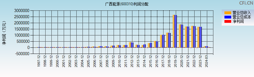 广西能源(600310)利润分配表图