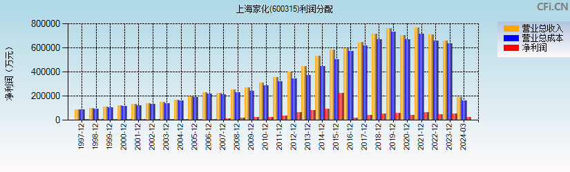 上海家化(600315)利润分配表图