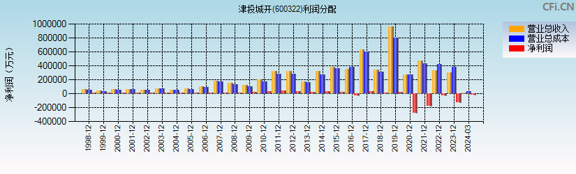 津投城开(600322)利润分配表图
