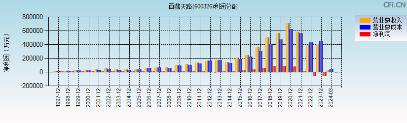 西藏天路(600326)利润分配表图