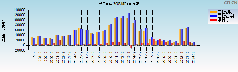 长江通信(600345)利润分配表图