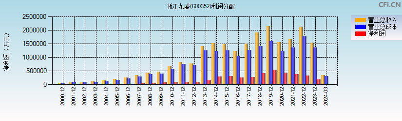 浙江龙盛(600352)利润分配表图