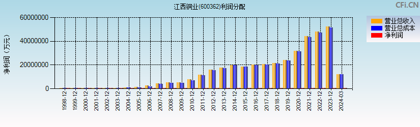 江西铜业(600362)利润分配表图