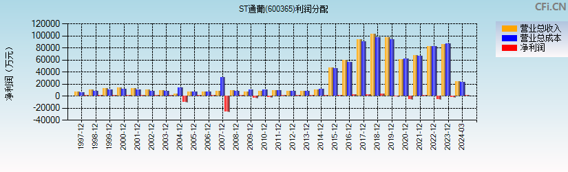 ST通葡(600365)利润分配表图