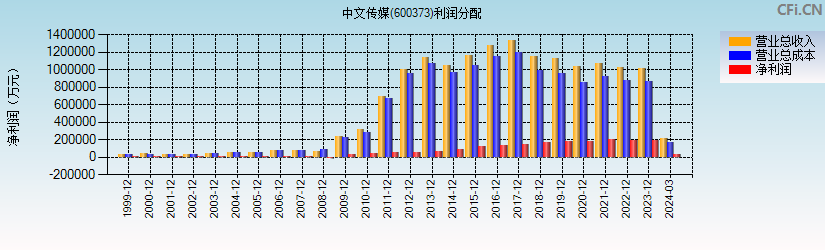 中文传媒(600373)利润分配表图
