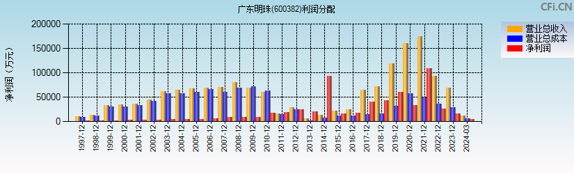 广东明珠(600382)利润分配表图