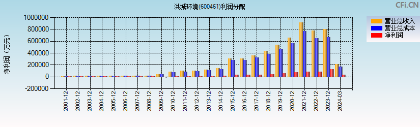 洪城环境(600461)利润分配表图