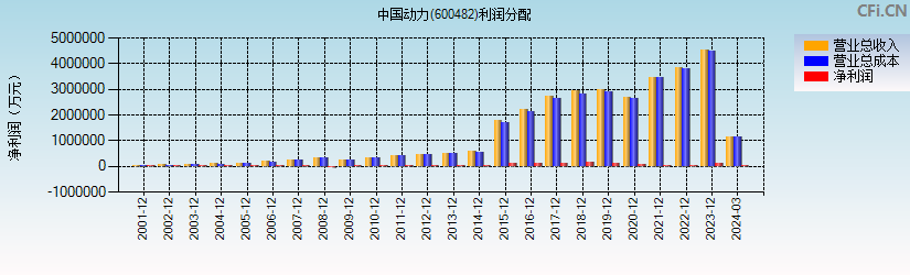 中国动力(600482)利润分配表图