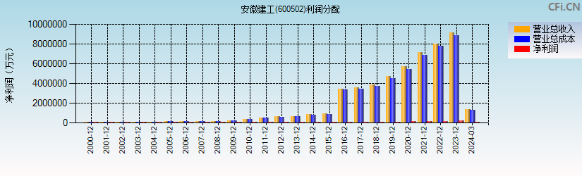 安徽建工(600502)利润分配表图